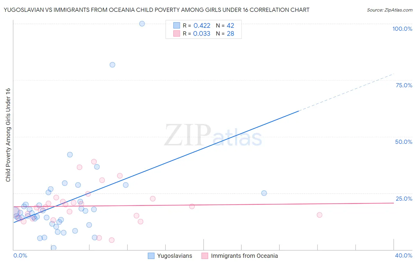 Yugoslavian vs Immigrants from Oceania Child Poverty Among Girls Under 16