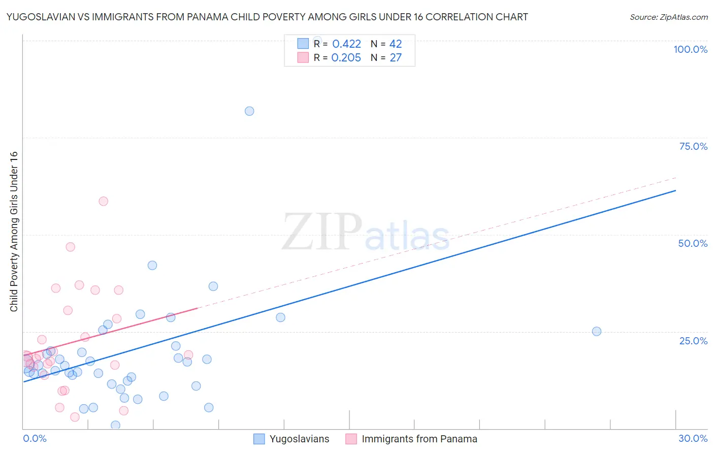 Yugoslavian vs Immigrants from Panama Child Poverty Among Girls Under 16