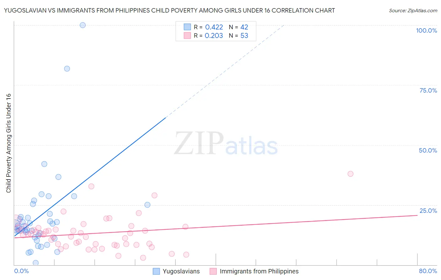 Yugoslavian vs Immigrants from Philippines Child Poverty Among Girls Under 16