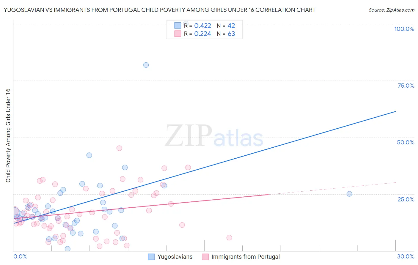 Yugoslavian vs Immigrants from Portugal Child Poverty Among Girls Under 16