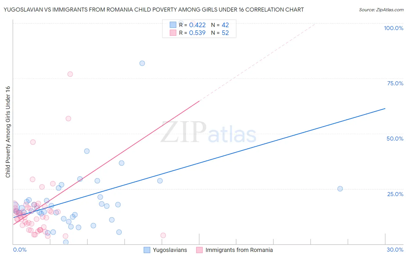 Yugoslavian vs Immigrants from Romania Child Poverty Among Girls Under 16