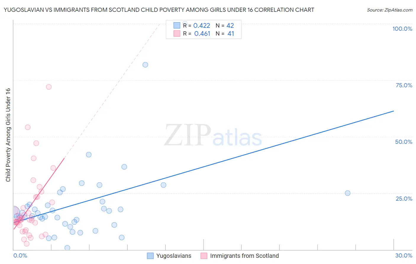 Yugoslavian vs Immigrants from Scotland Child Poverty Among Girls Under 16