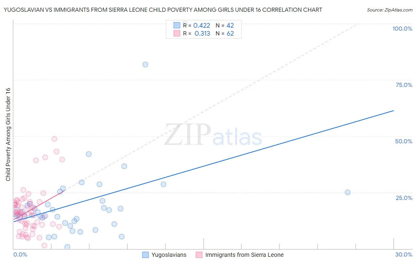 Yugoslavian vs Immigrants from Sierra Leone Child Poverty Among Girls Under 16