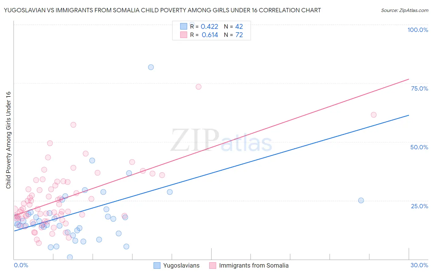 Yugoslavian vs Immigrants from Somalia Child Poverty Among Girls Under 16