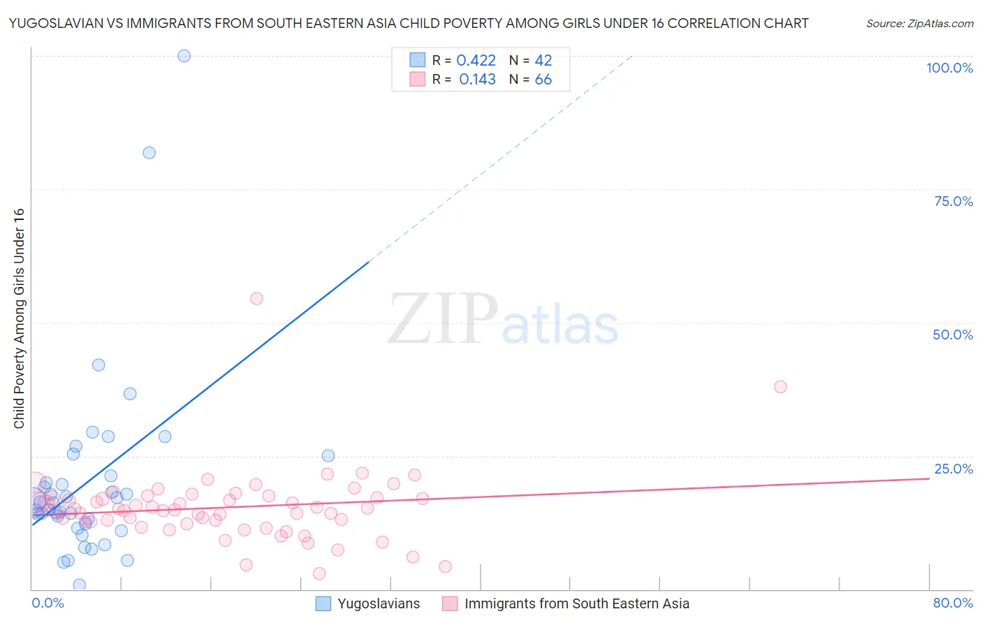 Yugoslavian vs Immigrants from South Eastern Asia Child Poverty Among Girls Under 16