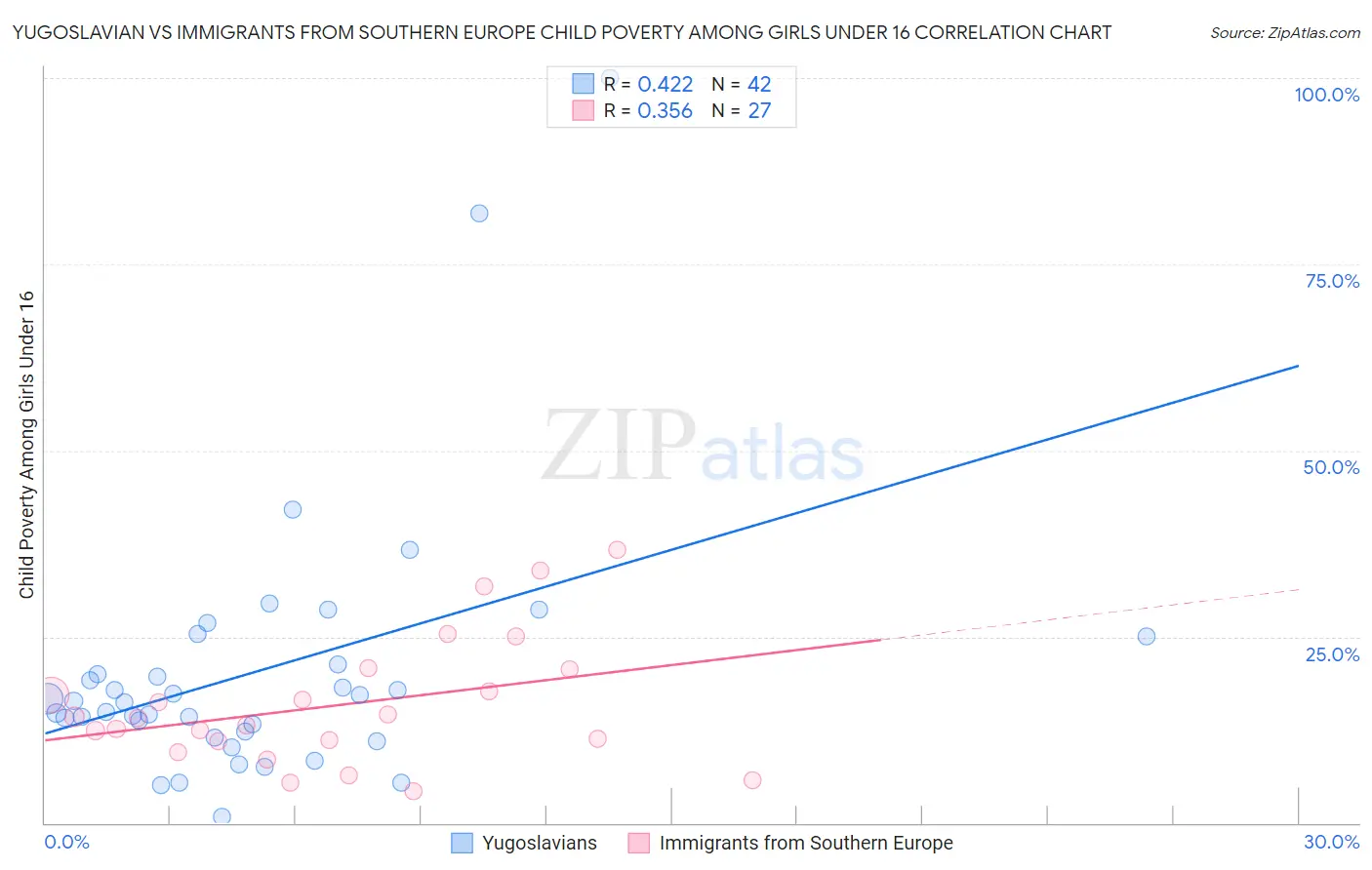 Yugoslavian vs Immigrants from Southern Europe Child Poverty Among Girls Under 16