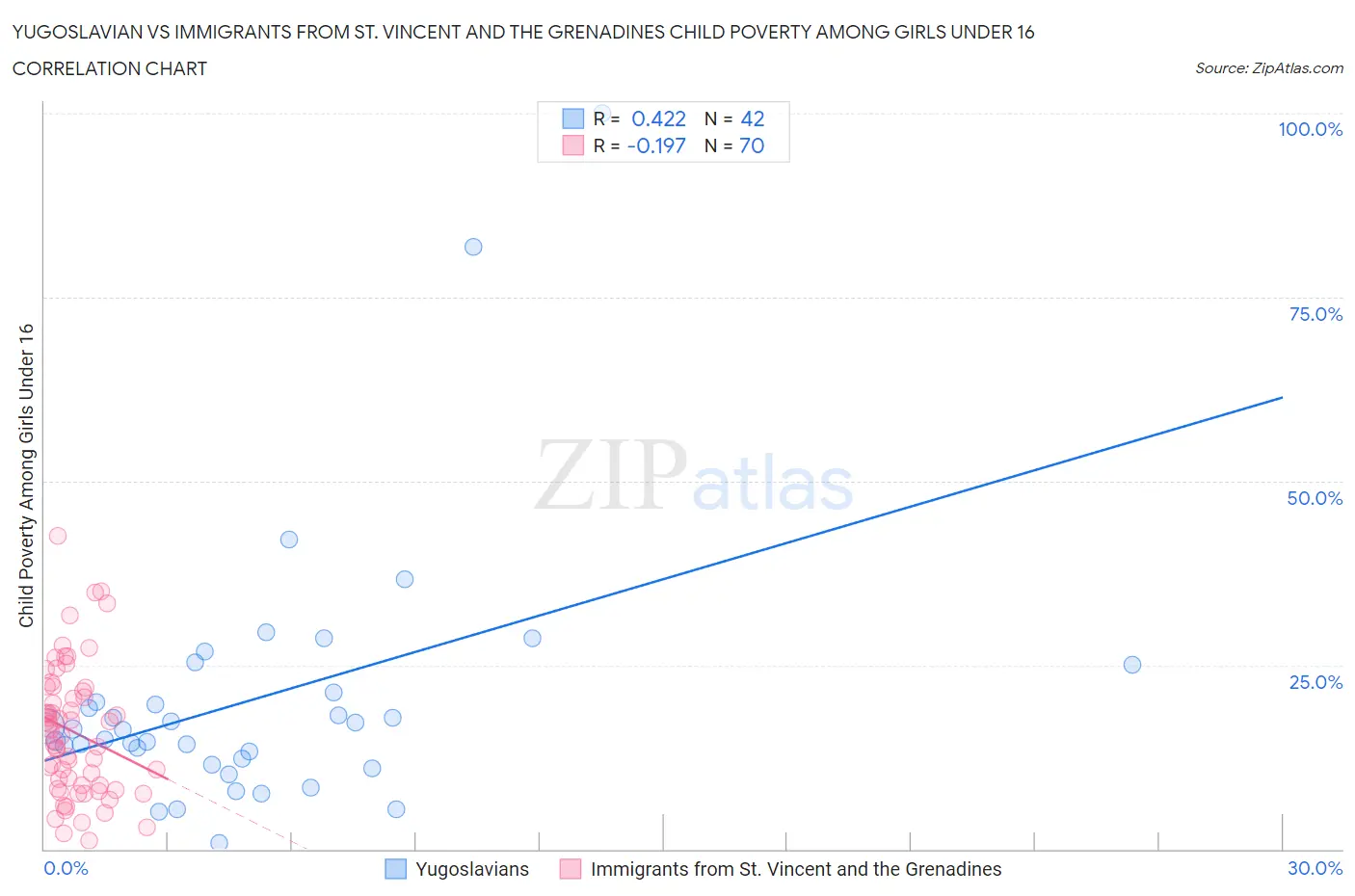 Yugoslavian vs Immigrants from St. Vincent and the Grenadines Child Poverty Among Girls Under 16