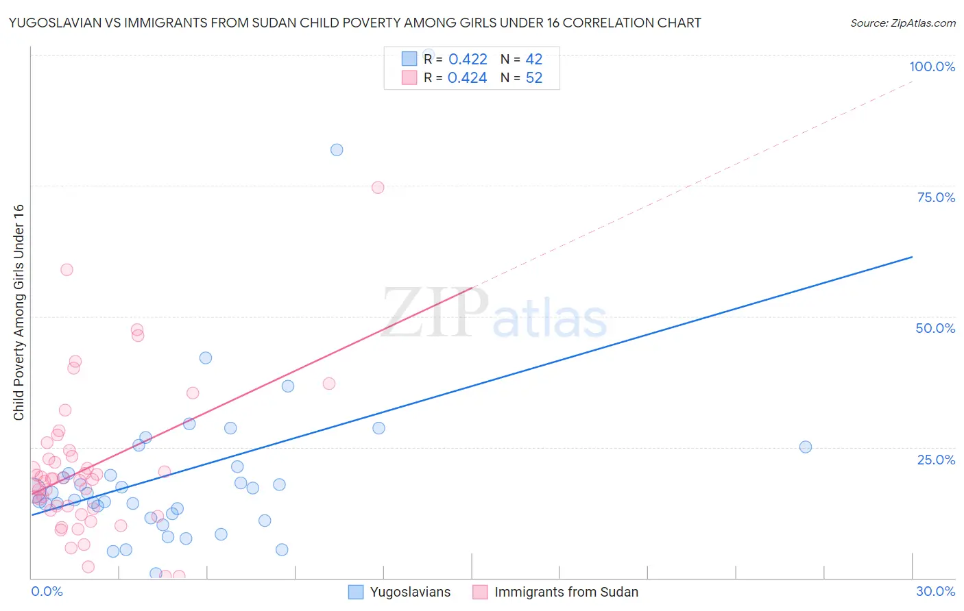 Yugoslavian vs Immigrants from Sudan Child Poverty Among Girls Under 16