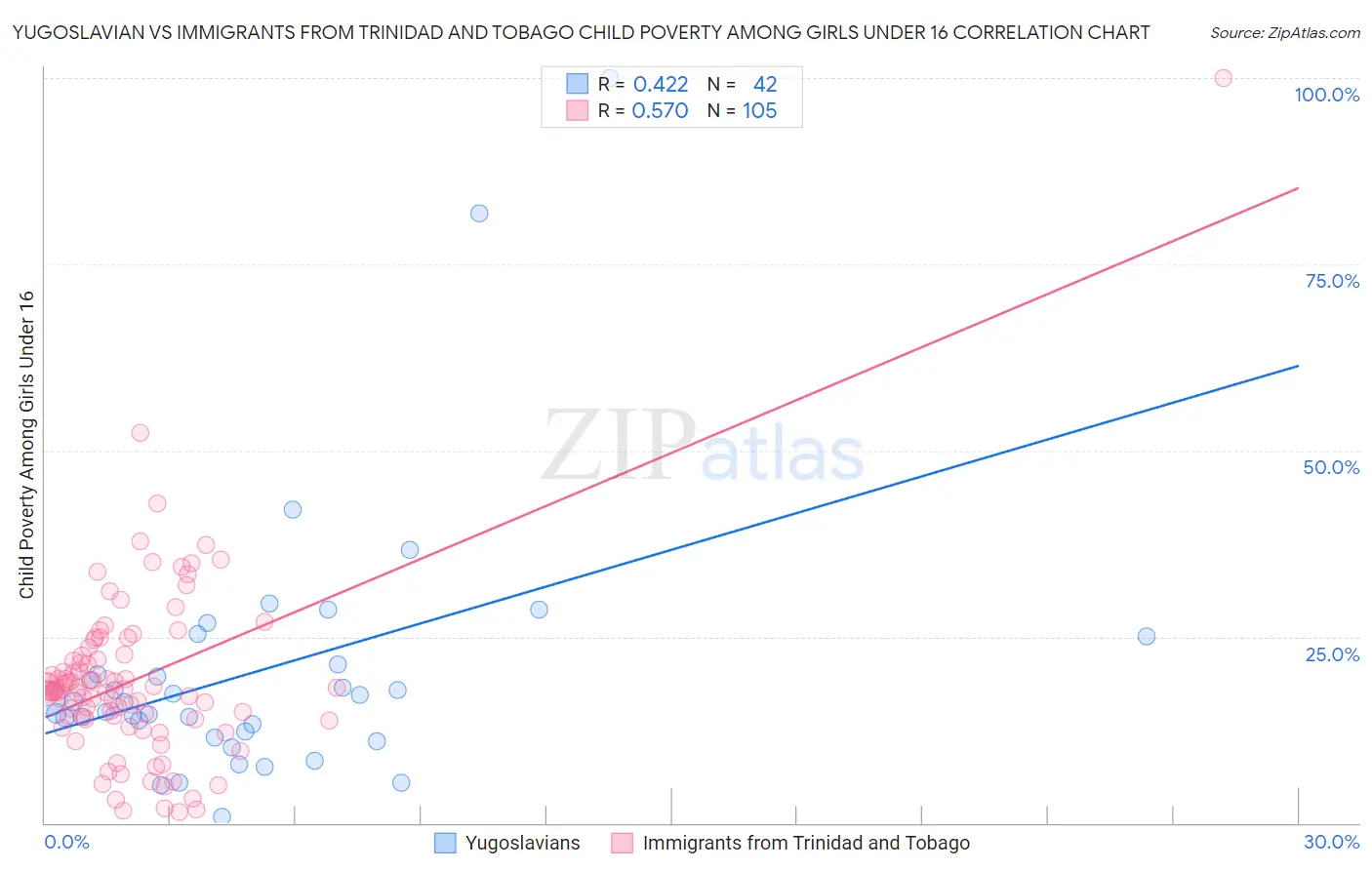 Yugoslavian vs Immigrants from Trinidad and Tobago Child Poverty Among Girls Under 16