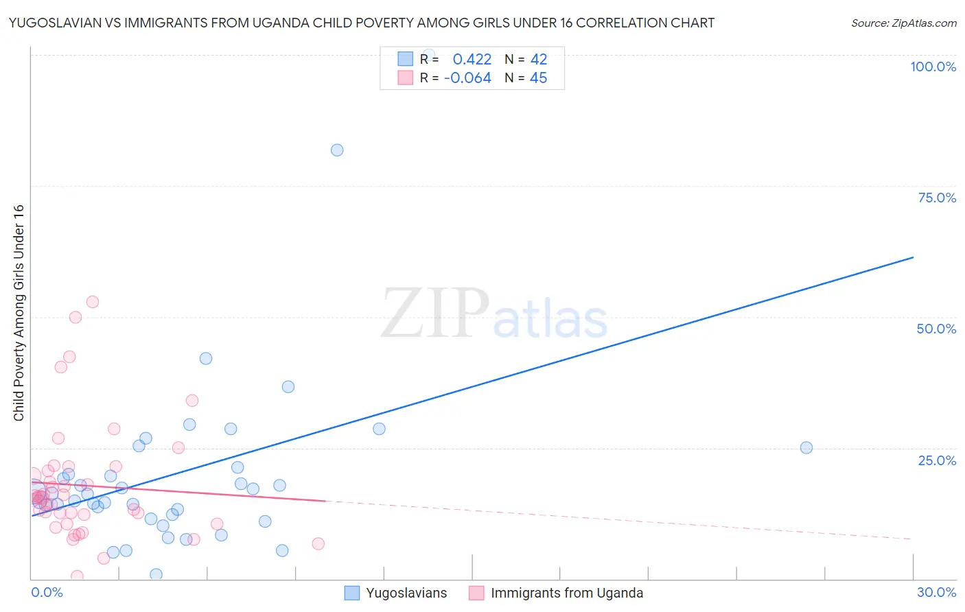 Yugoslavian vs Immigrants from Uganda Child Poverty Among Girls Under 16