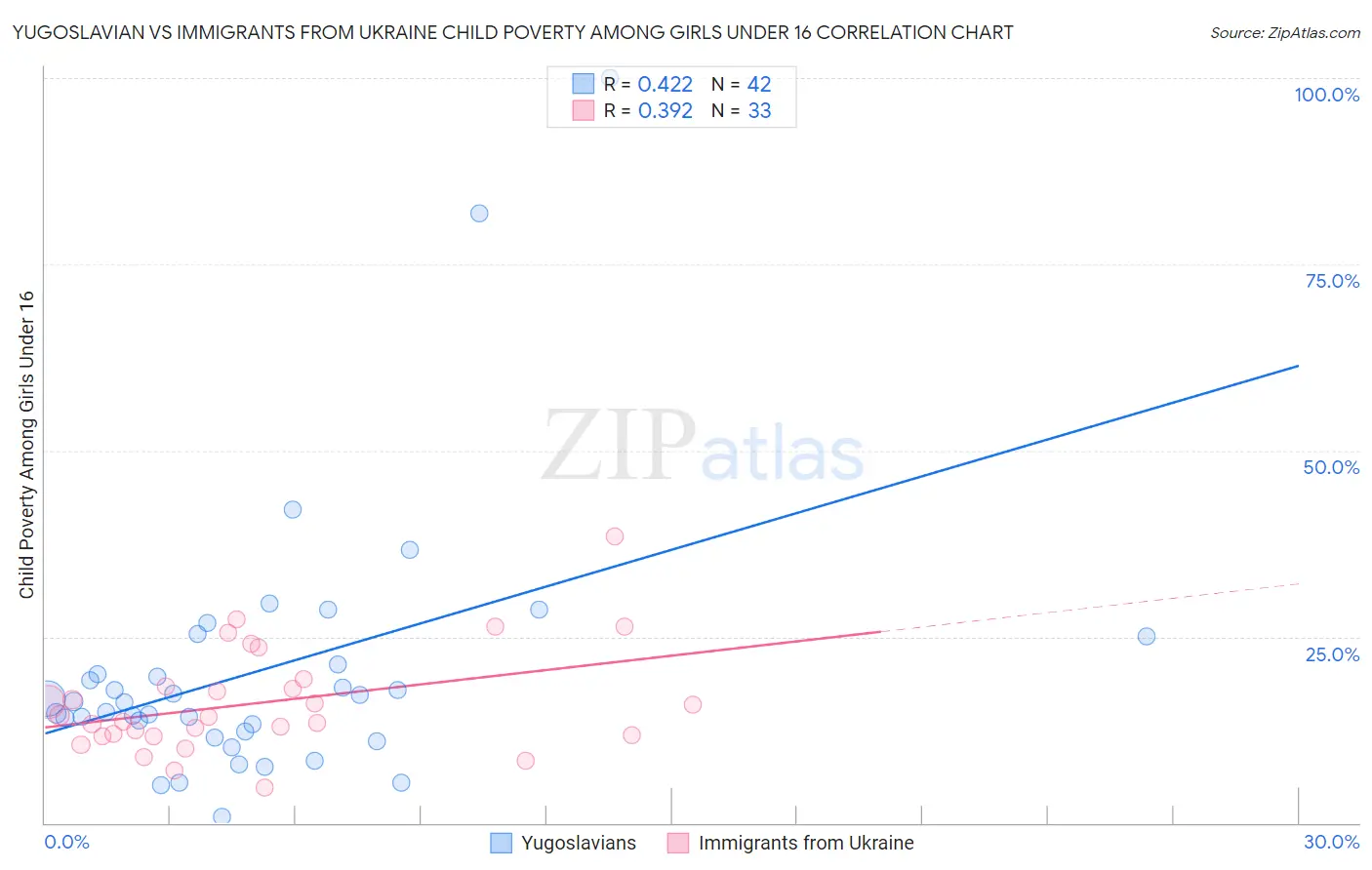 Yugoslavian vs Immigrants from Ukraine Child Poverty Among Girls Under 16