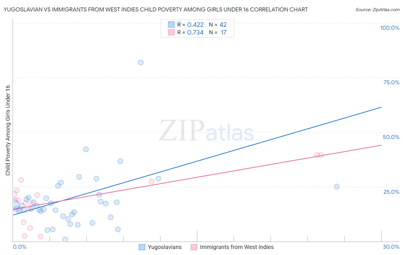 Yugoslavian vs Immigrants from West Indies Child Poverty Among Girls Under 16