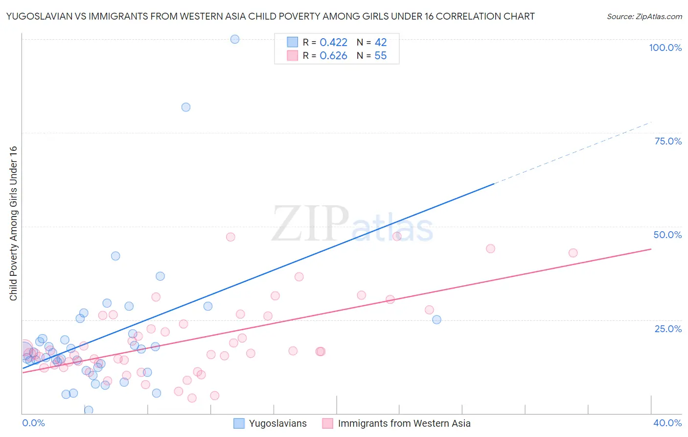 Yugoslavian vs Immigrants from Western Asia Child Poverty Among Girls Under 16