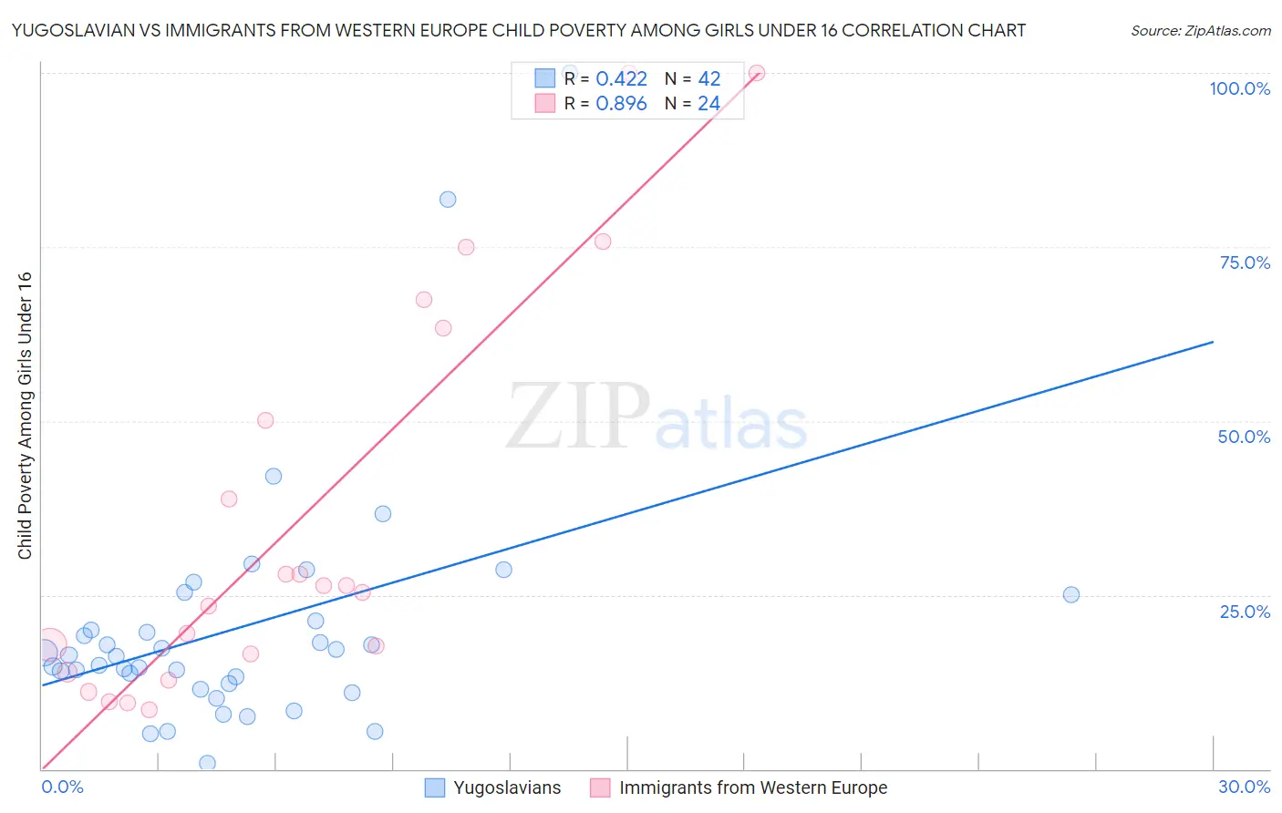 Yugoslavian vs Immigrants from Western Europe Child Poverty Among Girls Under 16