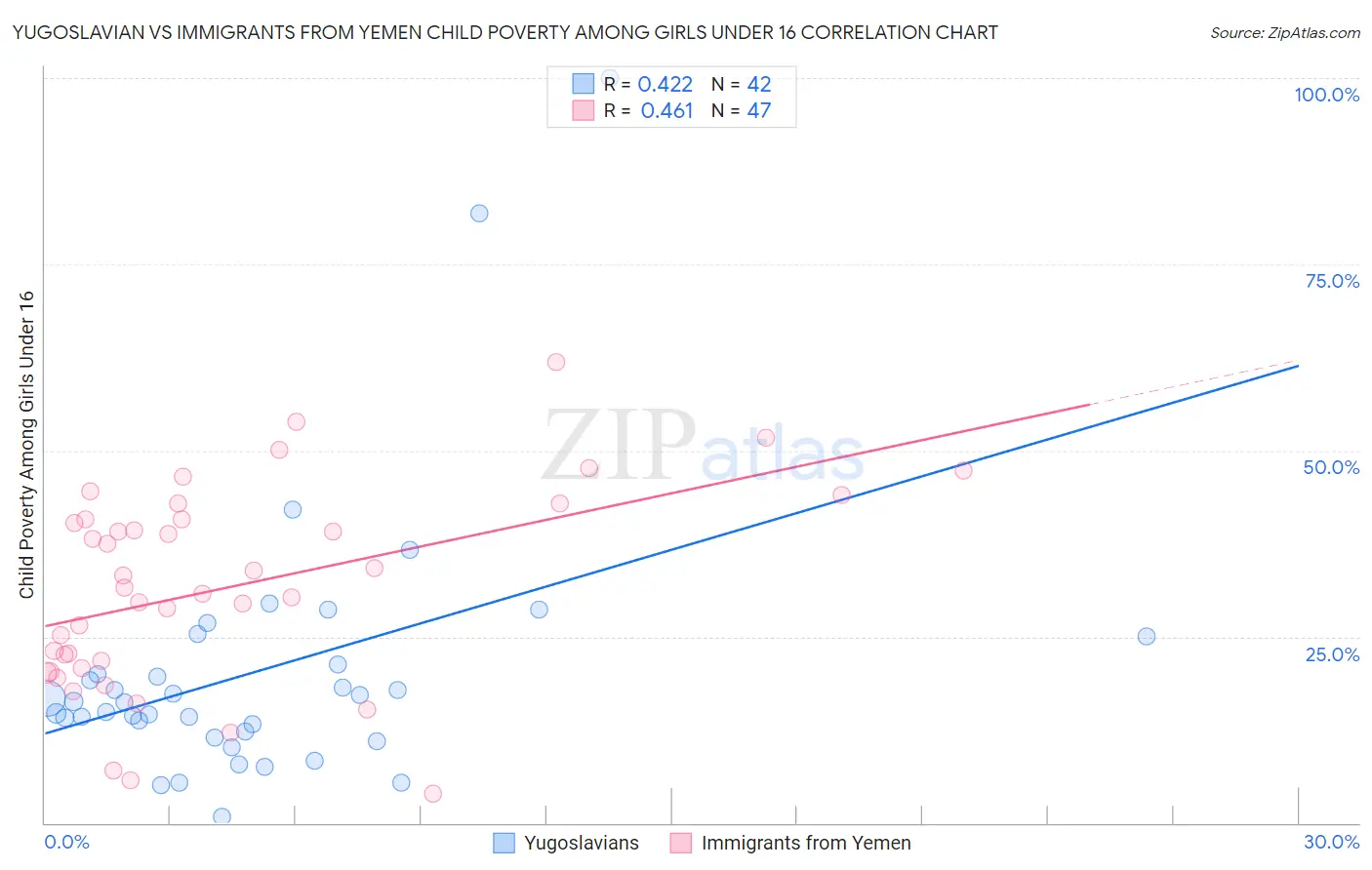 Yugoslavian vs Immigrants from Yemen Child Poverty Among Girls Under 16