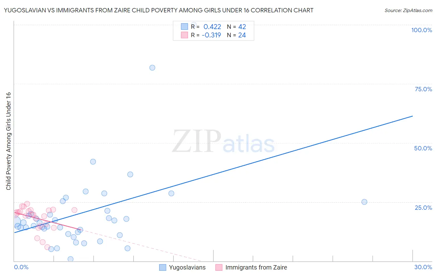 Yugoslavian vs Immigrants from Zaire Child Poverty Among Girls Under 16