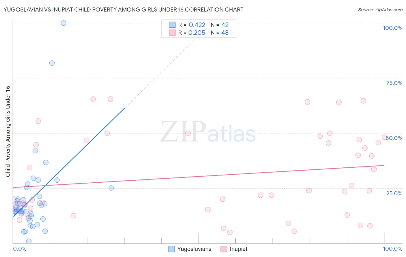 Yugoslavian vs Inupiat Child Poverty Among Girls Under 16