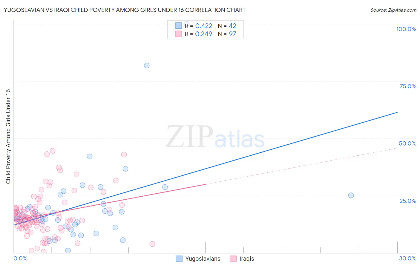 Yugoslavian vs Iraqi Child Poverty Among Girls Under 16