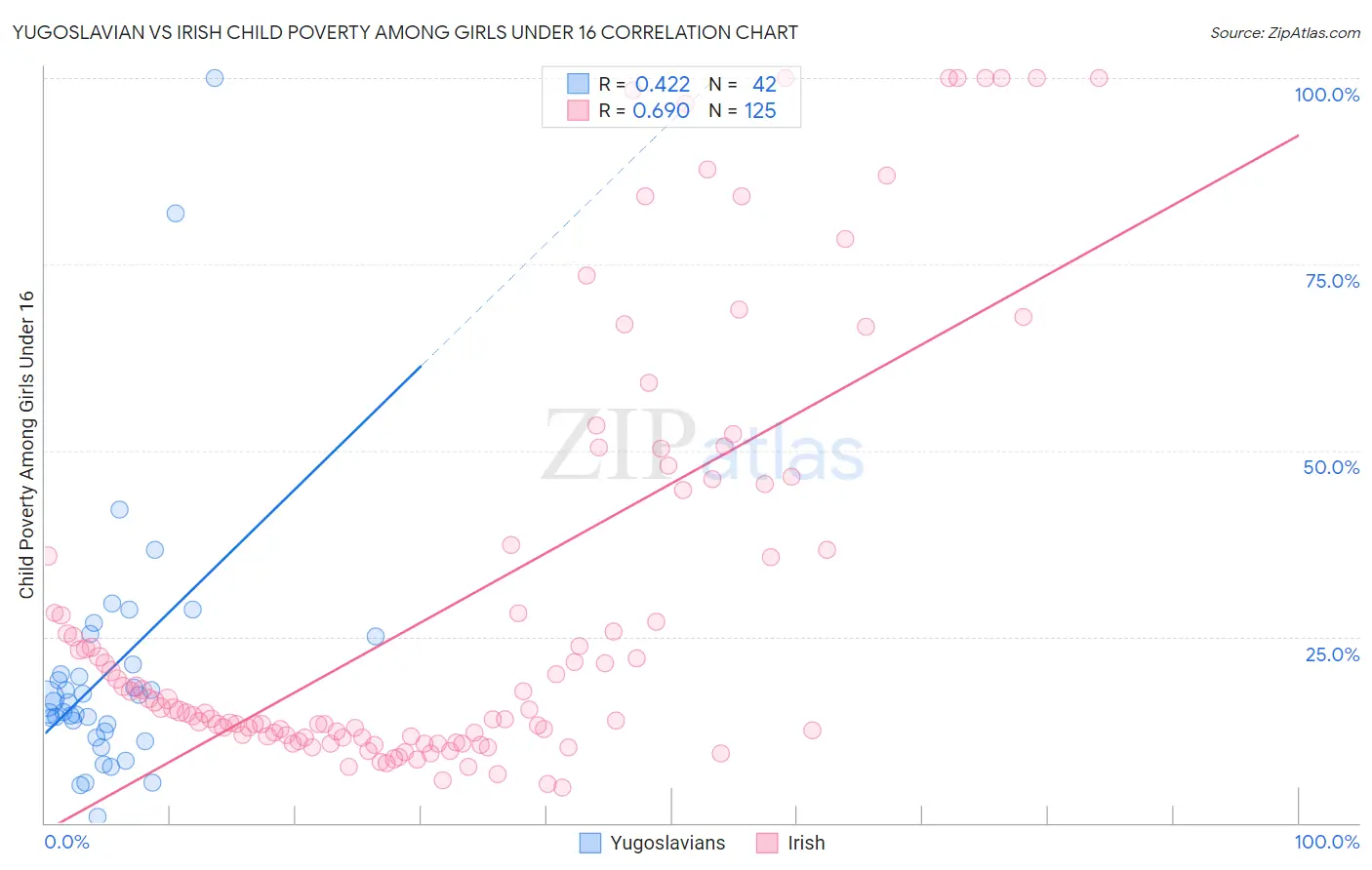 Yugoslavian vs Irish Child Poverty Among Girls Under 16