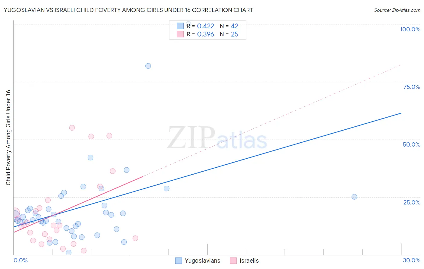 Yugoslavian vs Israeli Child Poverty Among Girls Under 16