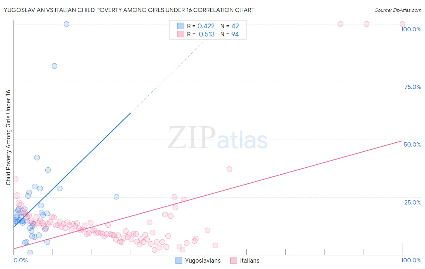 Yugoslavian vs Italian Child Poverty Among Girls Under 16