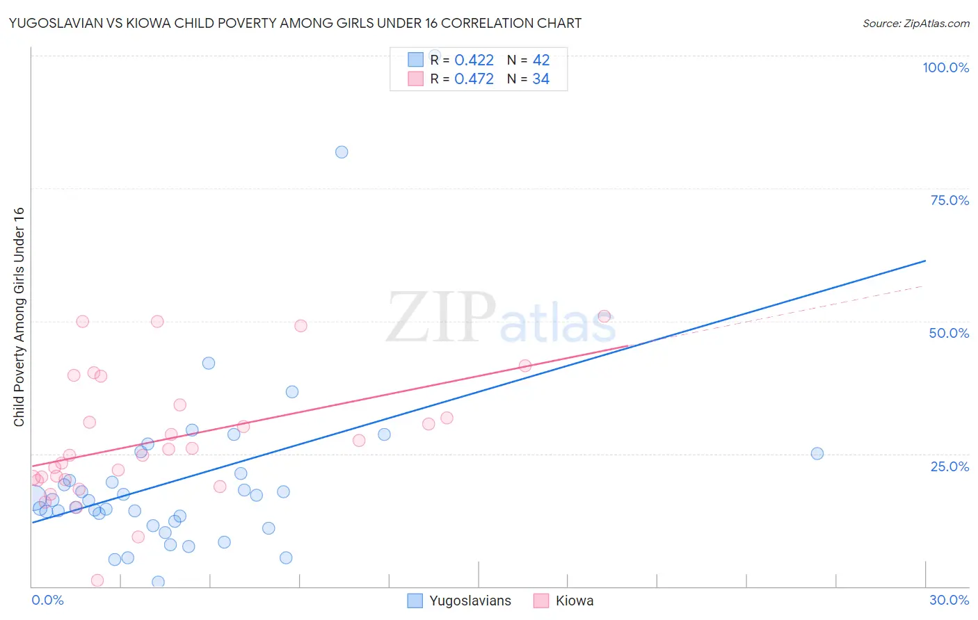 Yugoslavian vs Kiowa Child Poverty Among Girls Under 16