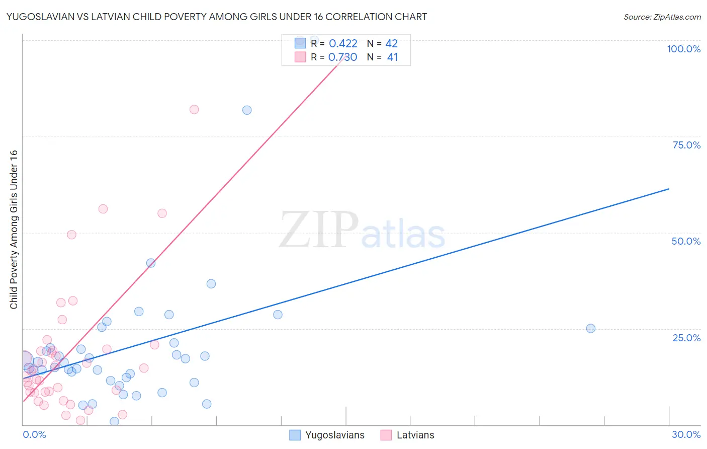 Yugoslavian vs Latvian Child Poverty Among Girls Under 16