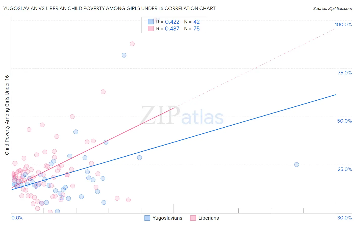 Yugoslavian vs Liberian Child Poverty Among Girls Under 16