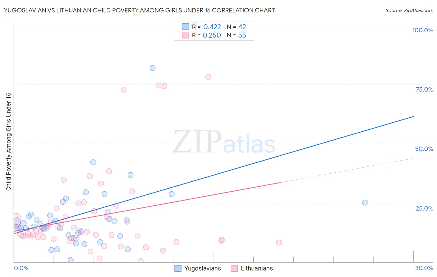 Yugoslavian vs Lithuanian Child Poverty Among Girls Under 16