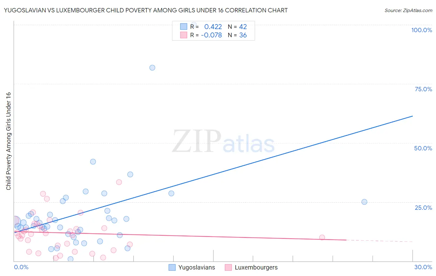 Yugoslavian vs Luxembourger Child Poverty Among Girls Under 16