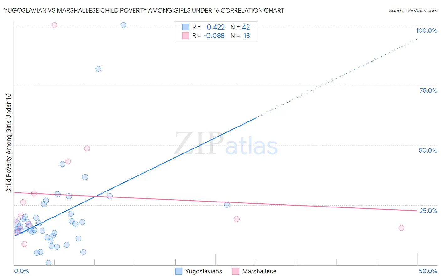 Yugoslavian vs Marshallese Child Poverty Among Girls Under 16