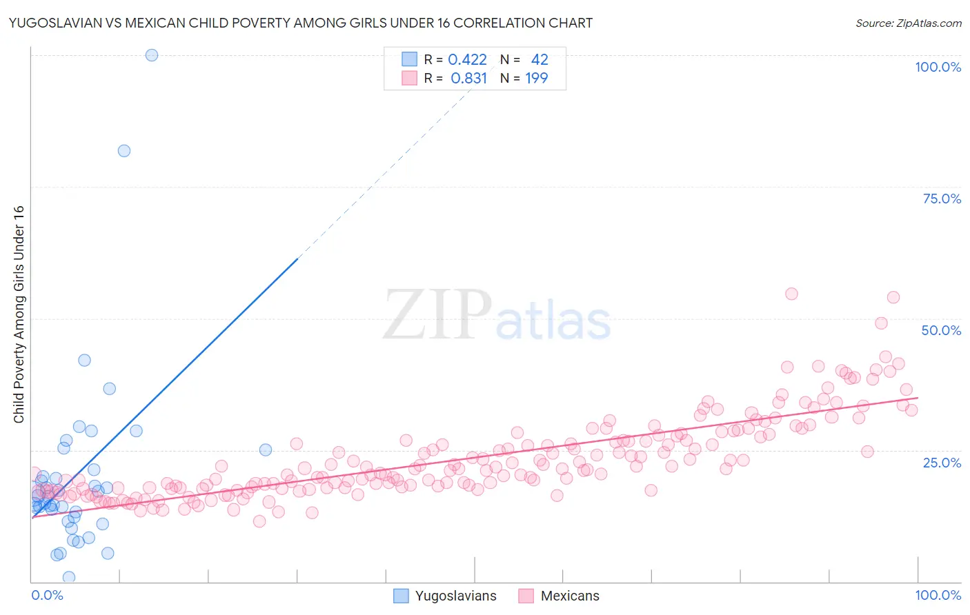 Yugoslavian vs Mexican Child Poverty Among Girls Under 16