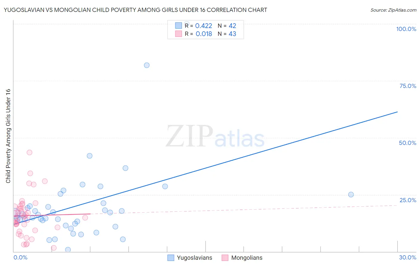 Yugoslavian vs Mongolian Child Poverty Among Girls Under 16