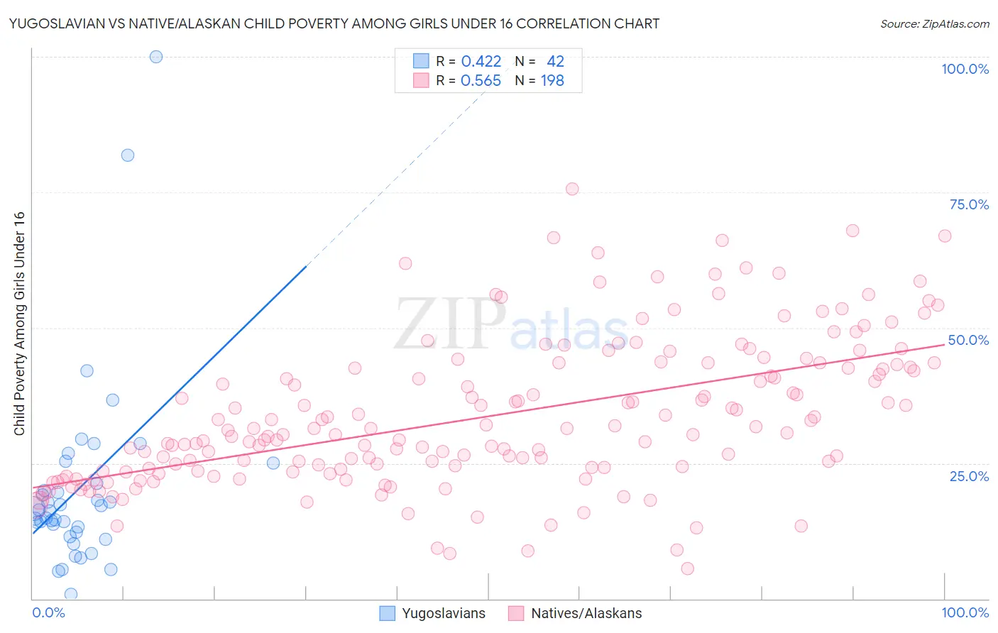 Yugoslavian vs Native/Alaskan Child Poverty Among Girls Under 16