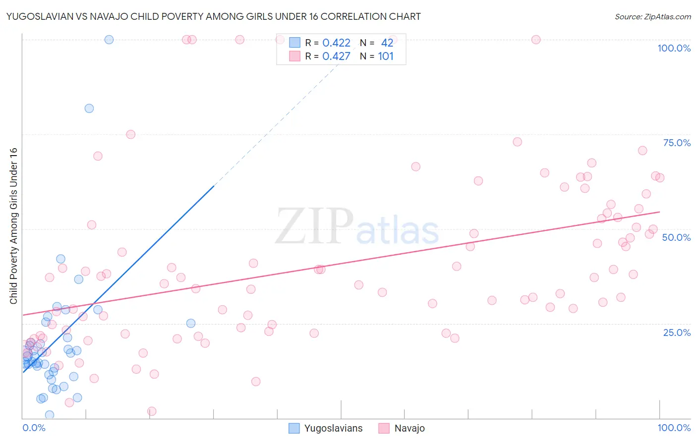 Yugoslavian vs Navajo Child Poverty Among Girls Under 16