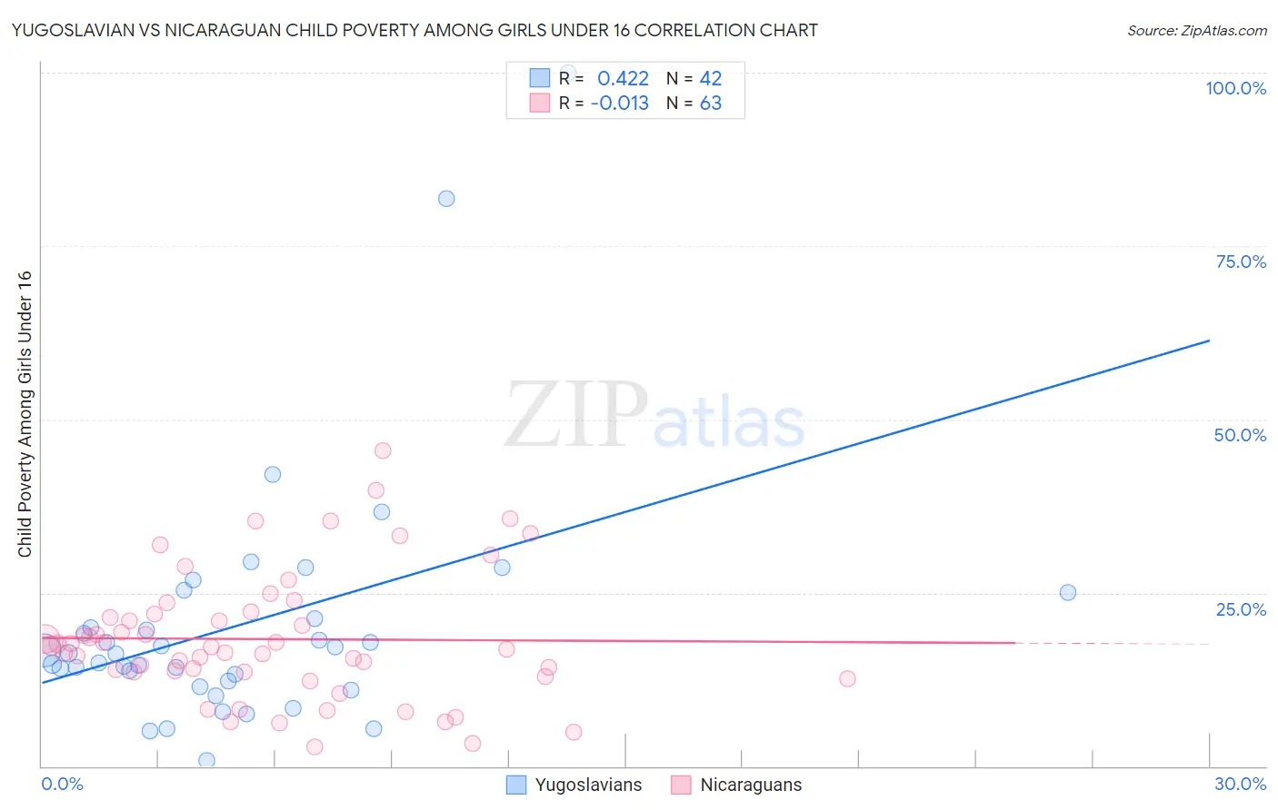 Yugoslavian vs Nicaraguan Child Poverty Among Girls Under 16