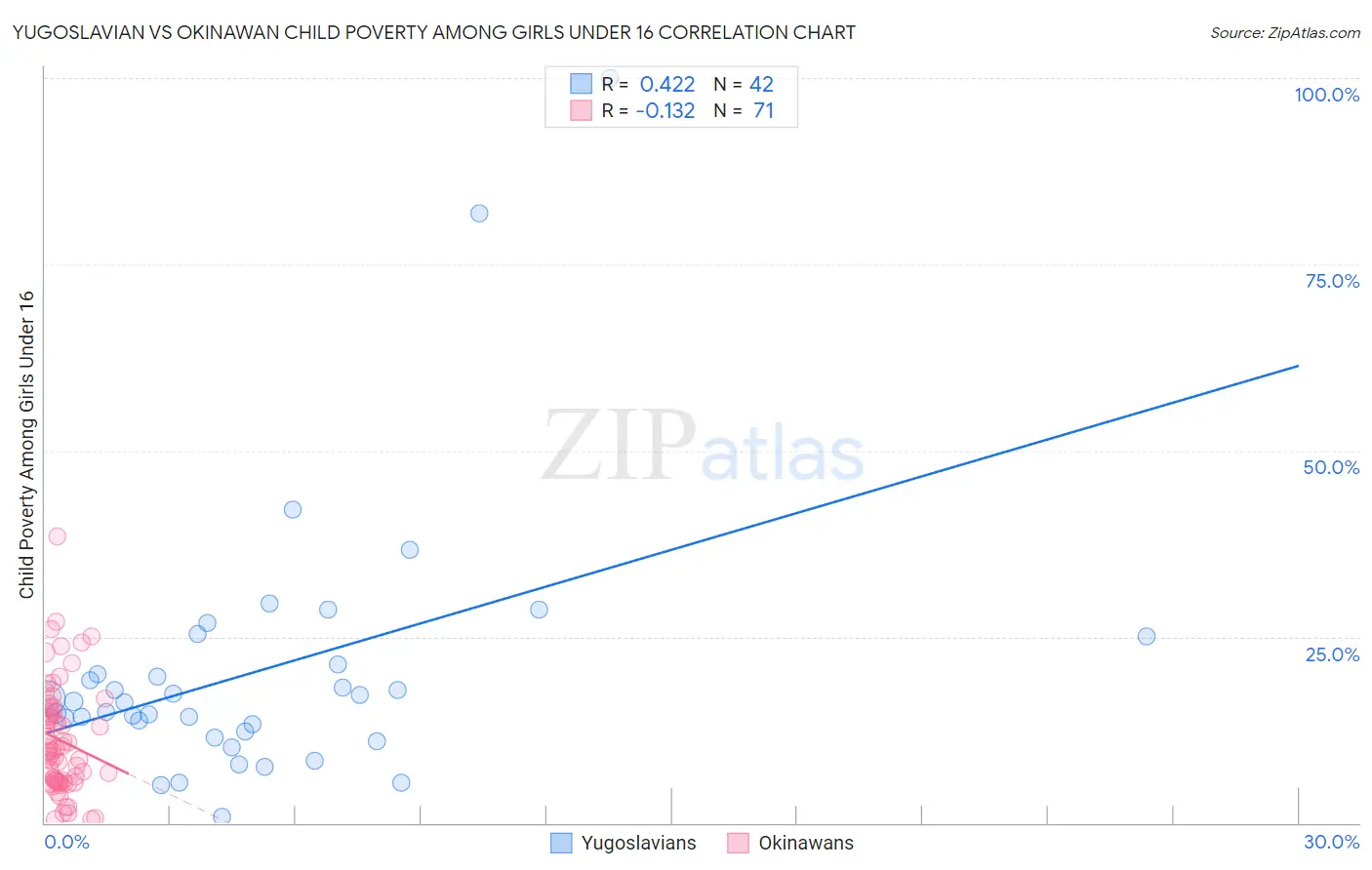 Yugoslavian vs Okinawan Child Poverty Among Girls Under 16