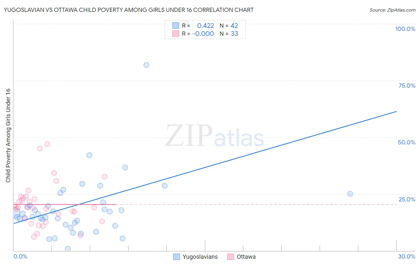 Yugoslavian vs Ottawa Child Poverty Among Girls Under 16