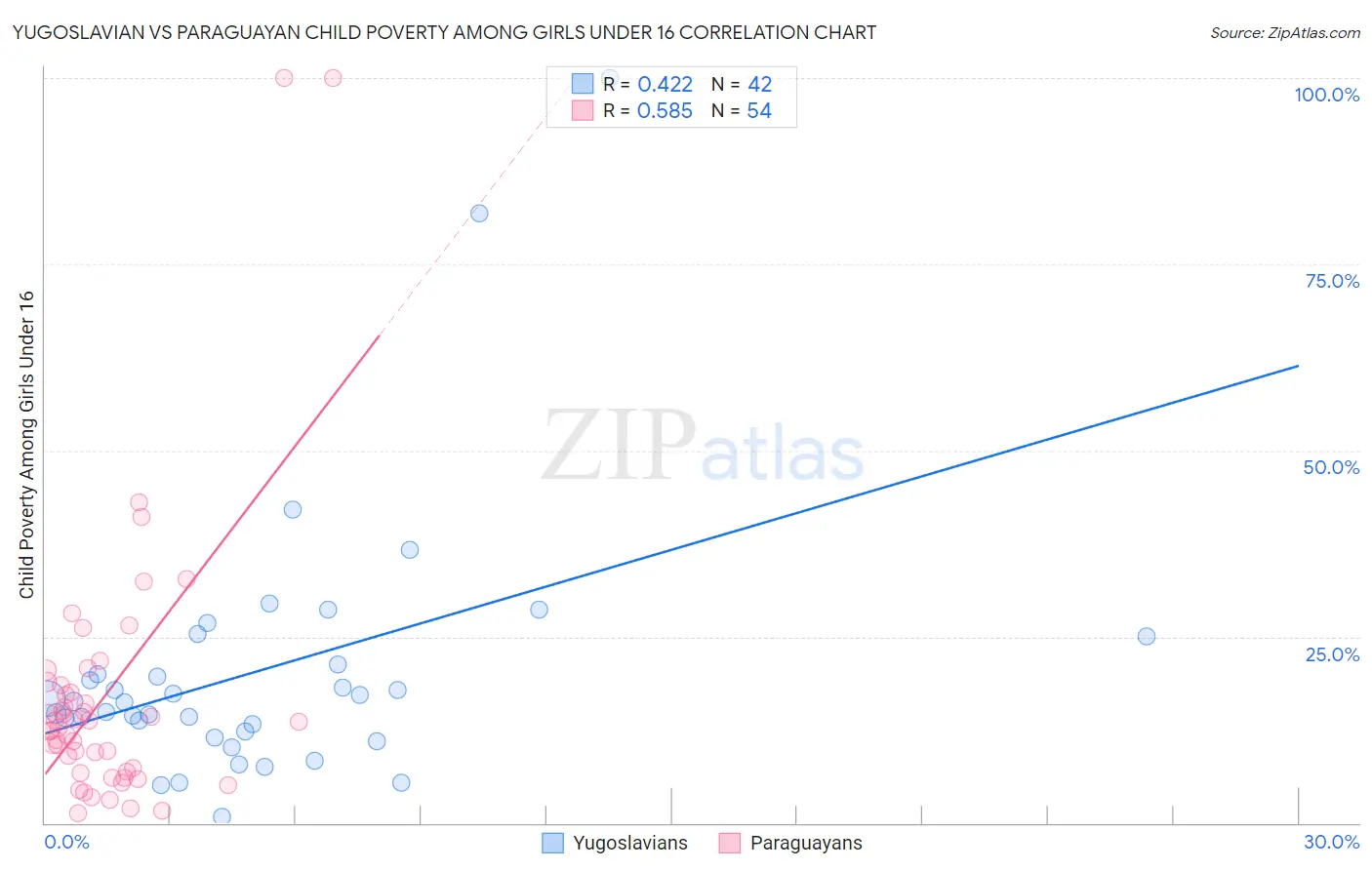 Yugoslavian vs Paraguayan Child Poverty Among Girls Under 16