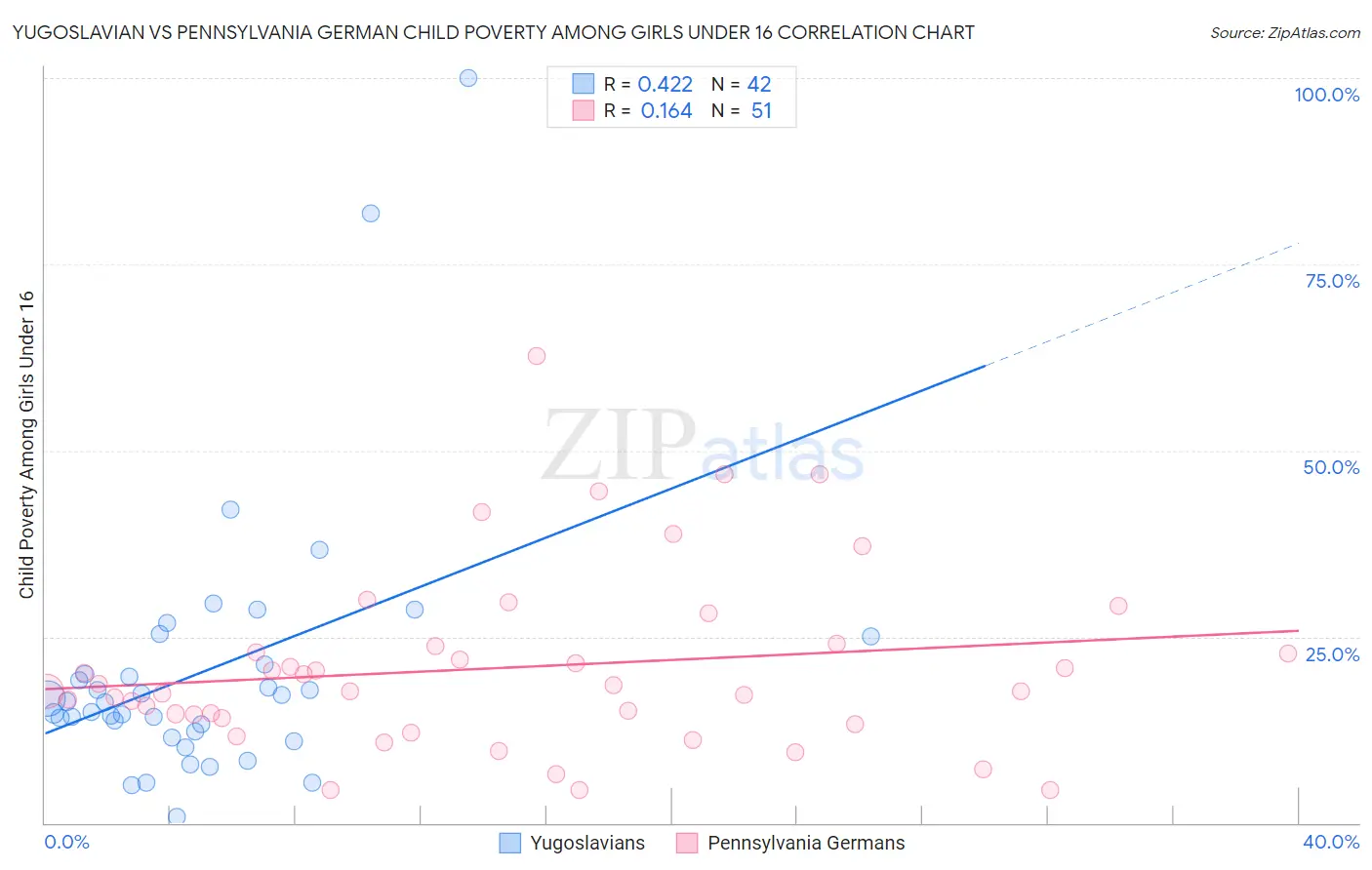 Yugoslavian vs Pennsylvania German Child Poverty Among Girls Under 16