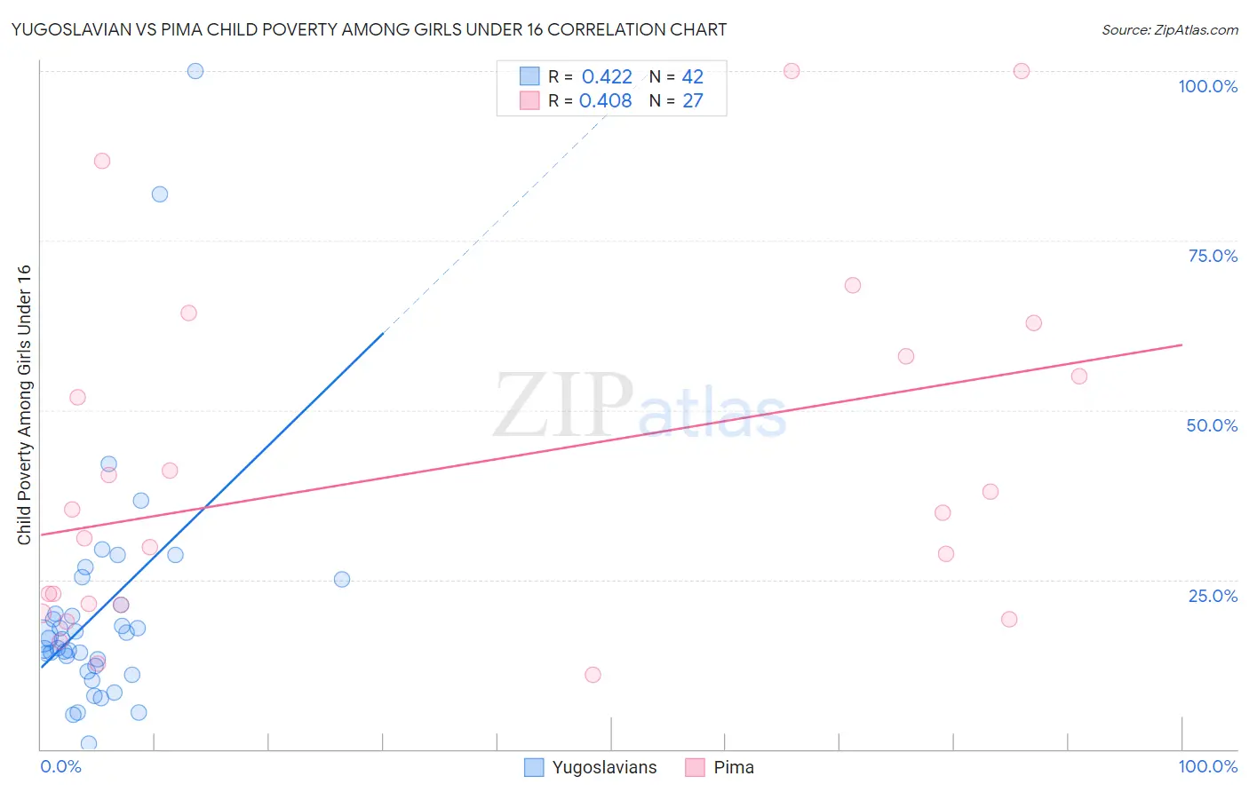 Yugoslavian vs Pima Child Poverty Among Girls Under 16