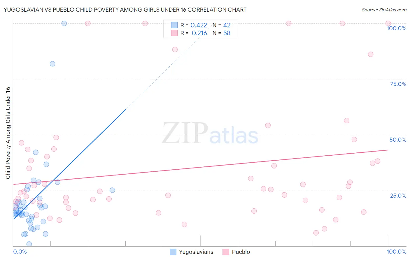 Yugoslavian vs Pueblo Child Poverty Among Girls Under 16