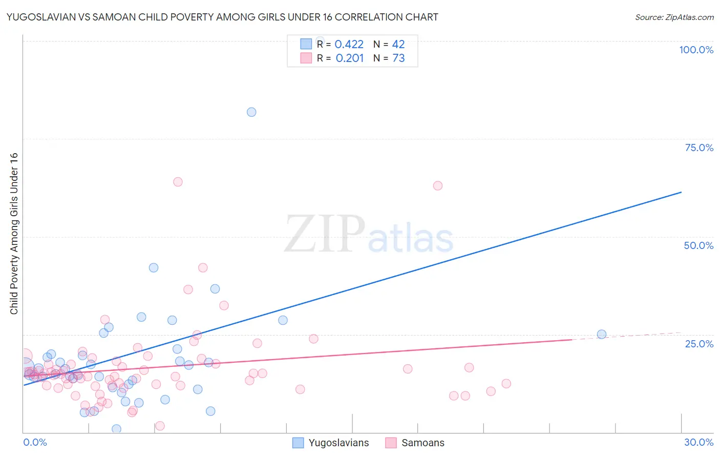 Yugoslavian vs Samoan Child Poverty Among Girls Under 16