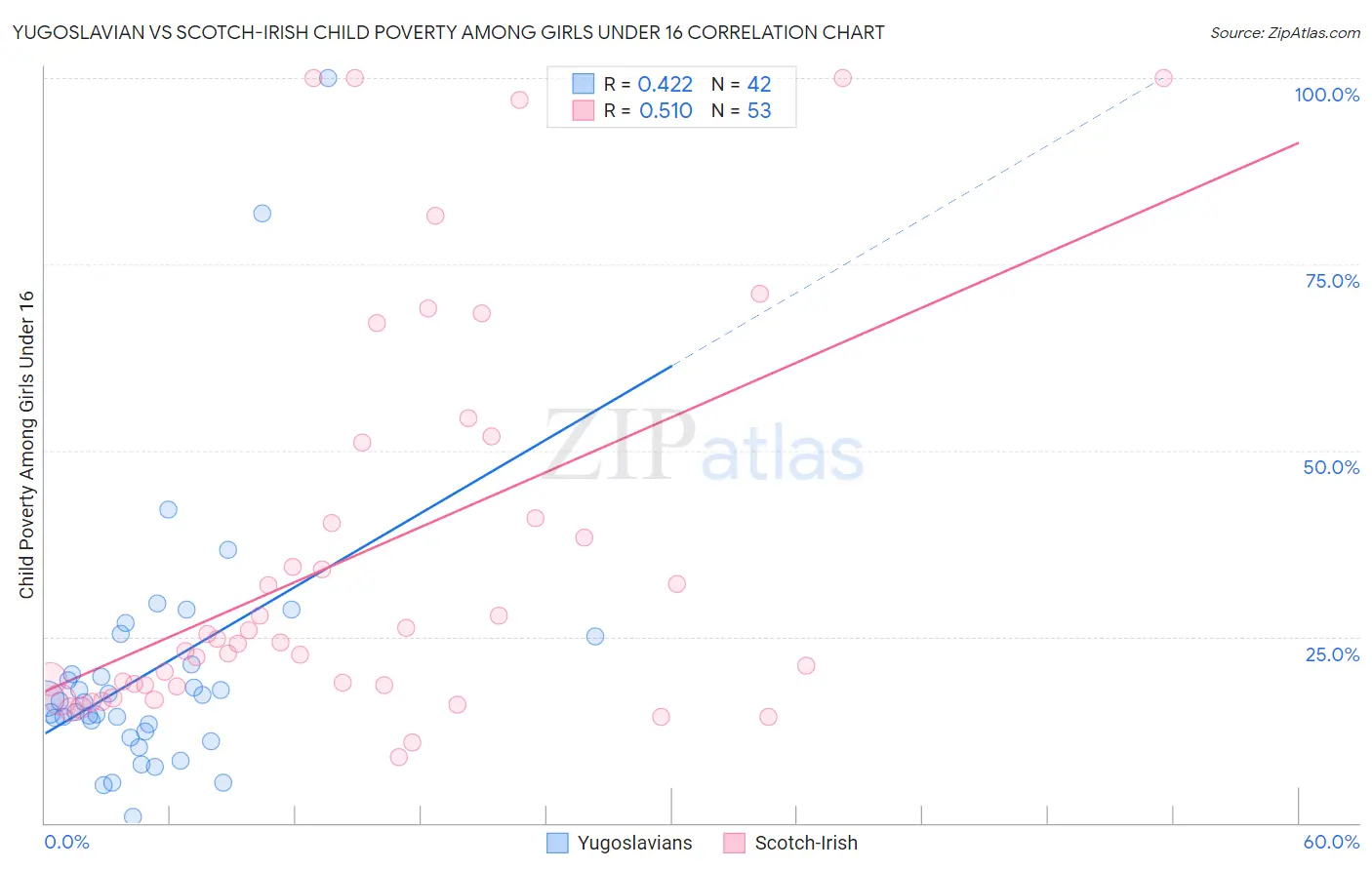 Yugoslavian vs Scotch-Irish Child Poverty Among Girls Under 16