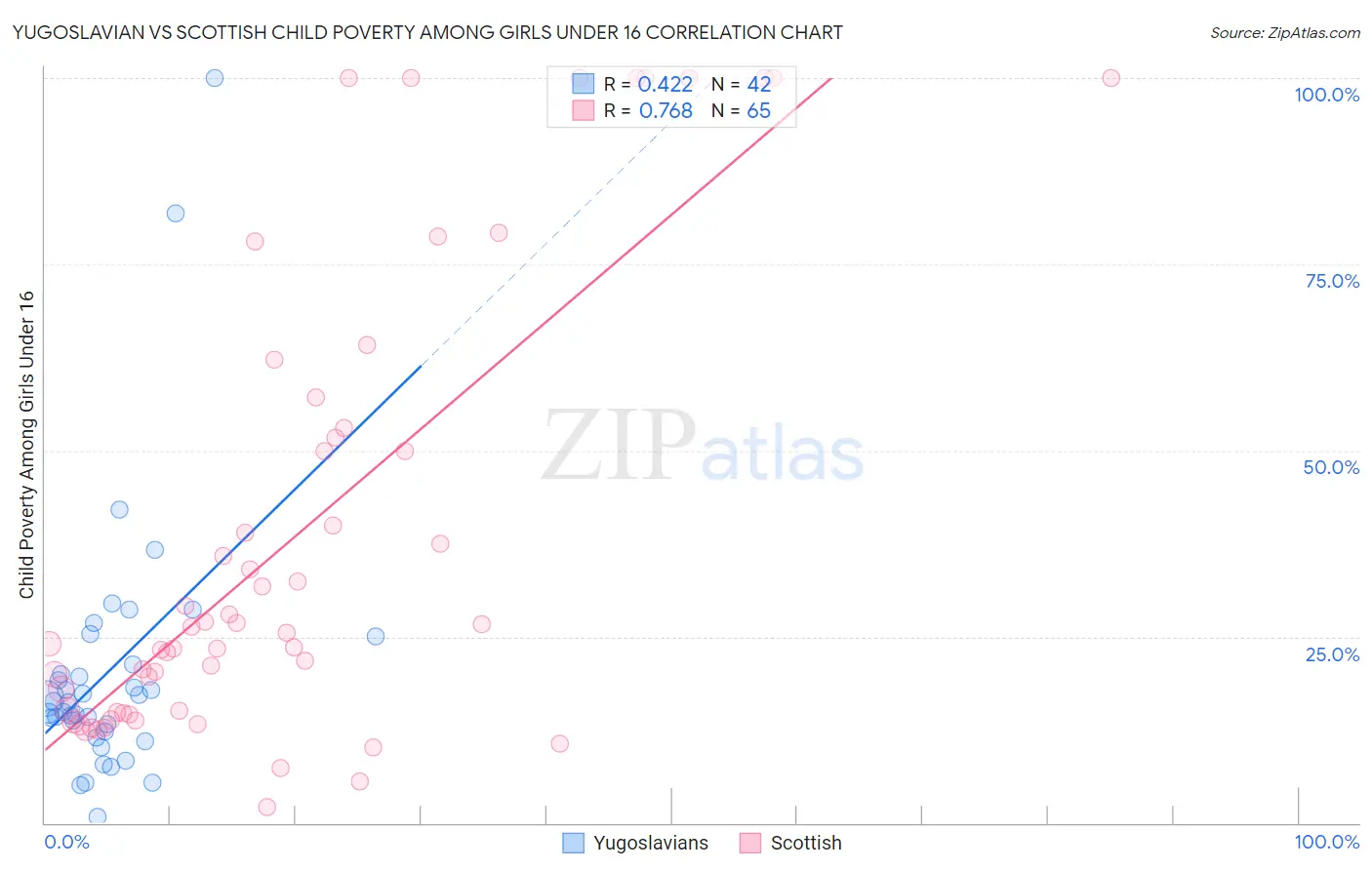 Yugoslavian vs Scottish Child Poverty Among Girls Under 16