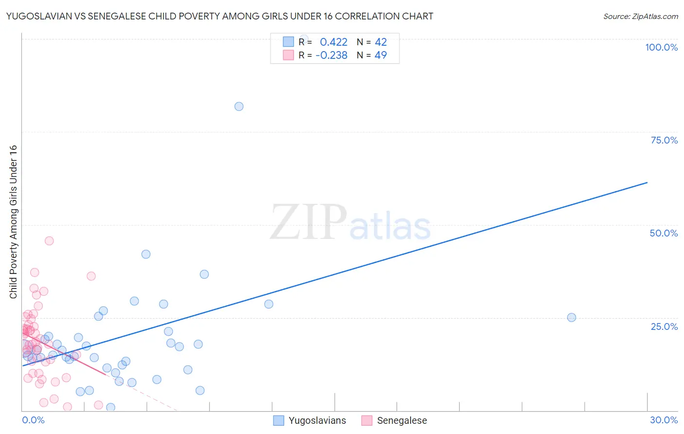 Yugoslavian vs Senegalese Child Poverty Among Girls Under 16