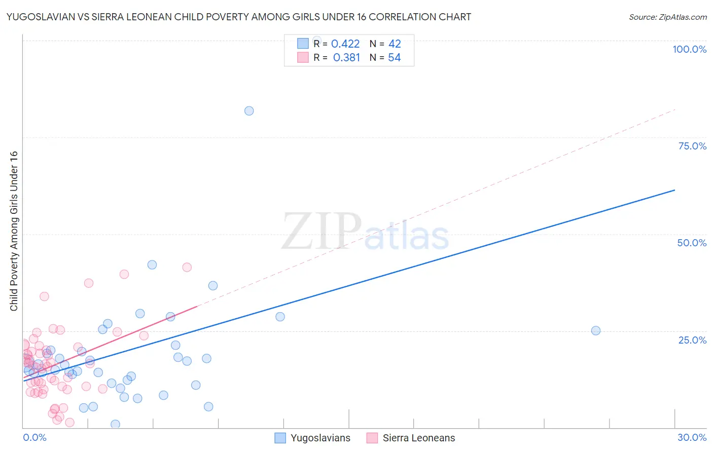 Yugoslavian vs Sierra Leonean Child Poverty Among Girls Under 16