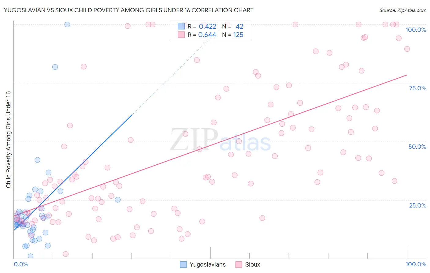 Yugoslavian vs Sioux Child Poverty Among Girls Under 16