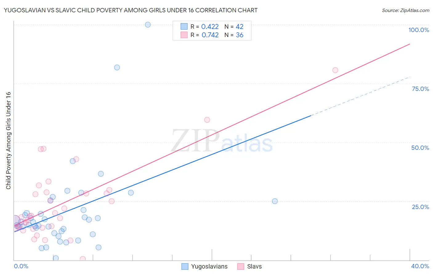 Yugoslavian vs Slavic Child Poverty Among Girls Under 16