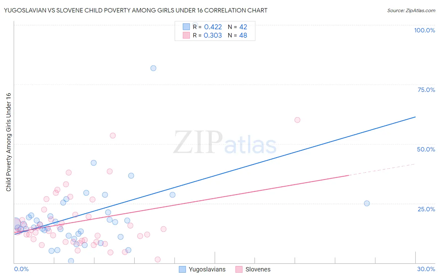 Yugoslavian vs Slovene Child Poverty Among Girls Under 16